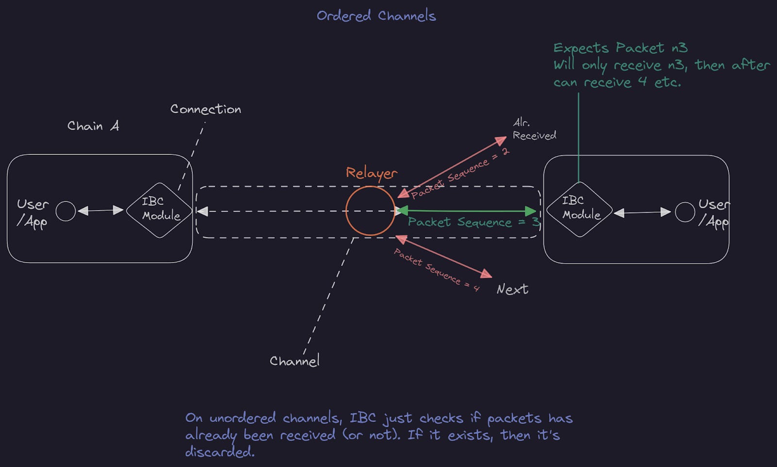 rollup API connection flowchart