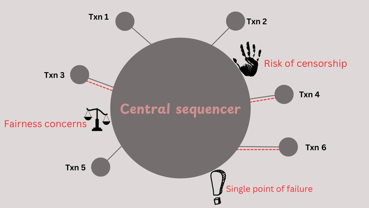 centralized sequencer downtime risk