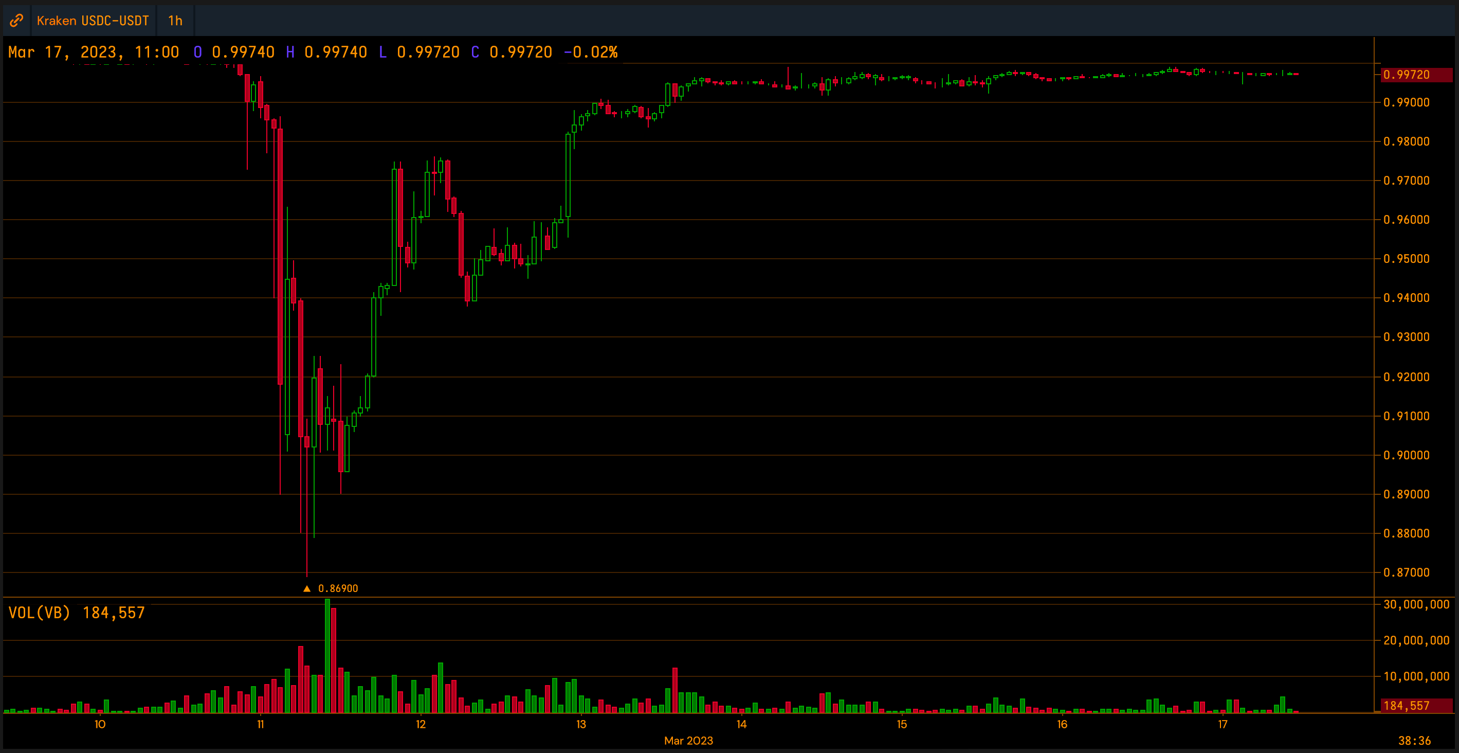 stablecoin depeg chart