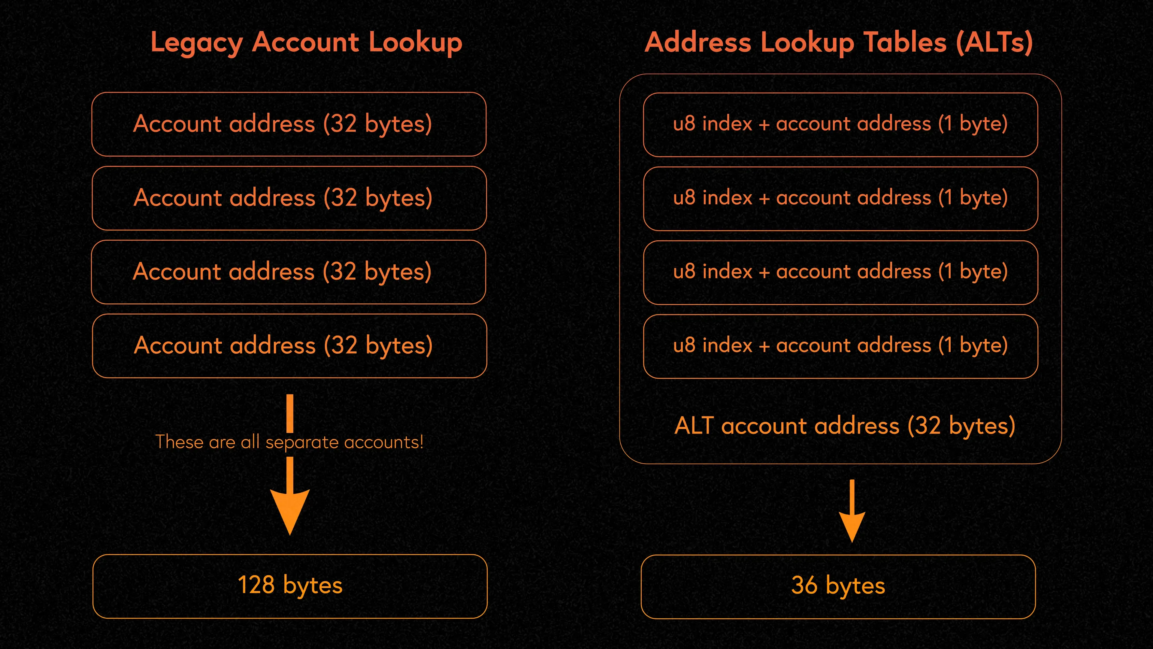 Solana compressed accounts scalability