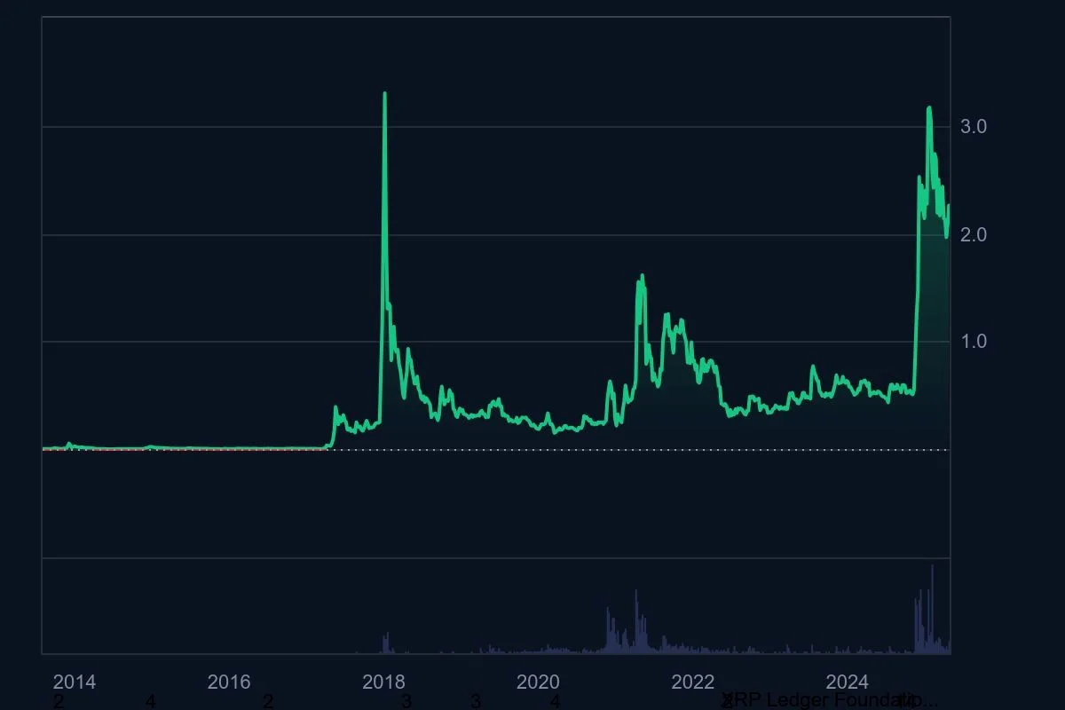 XRP Ledger transaction speed graphic