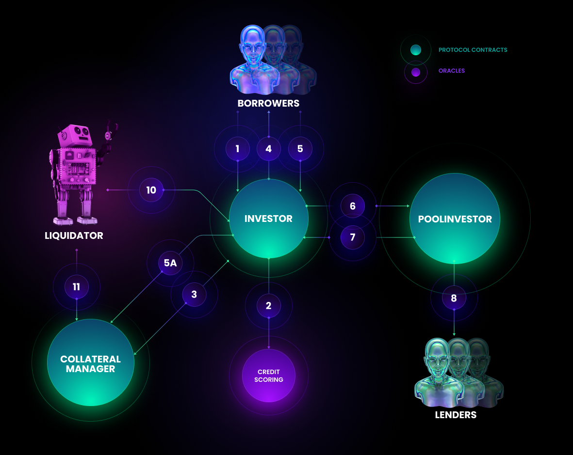 RociFi under-collateralized lending Polygon