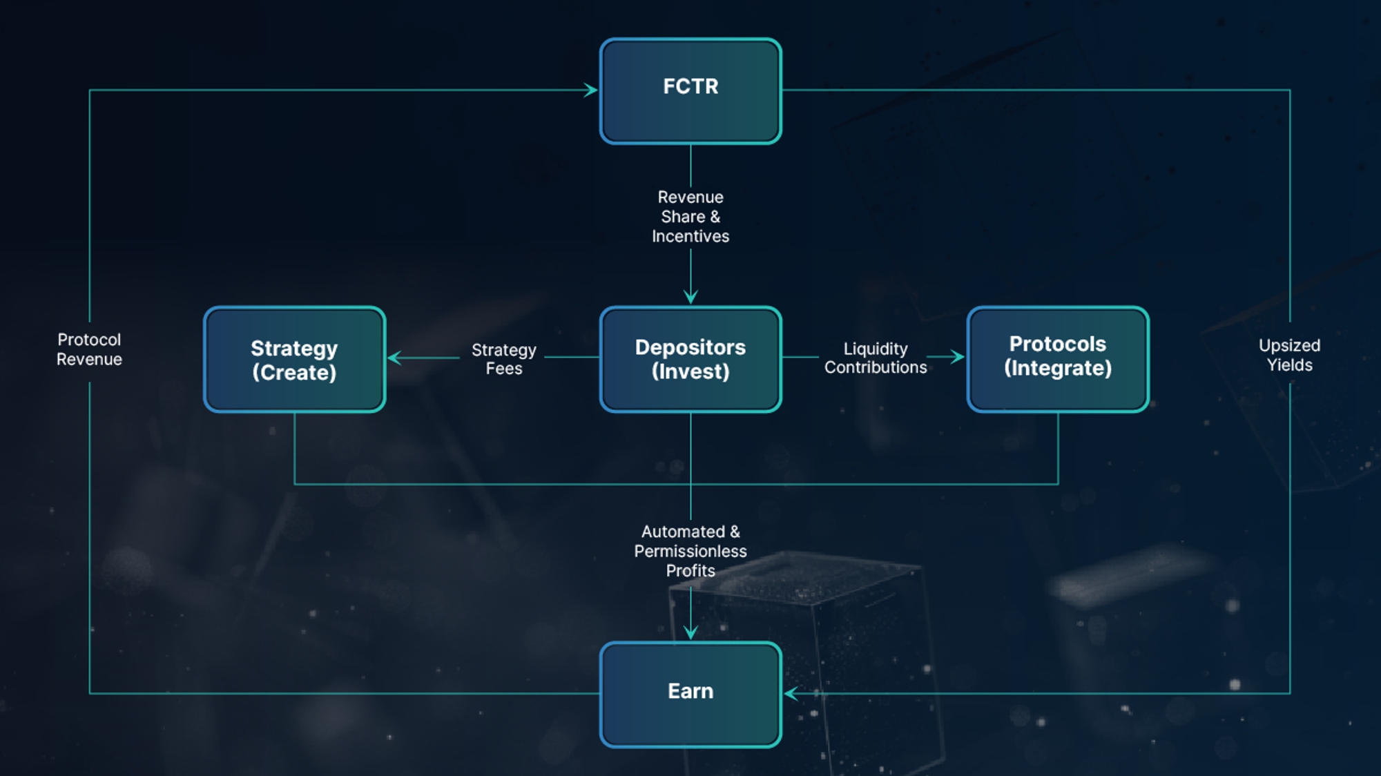 Factor DeFi platform treasury automation