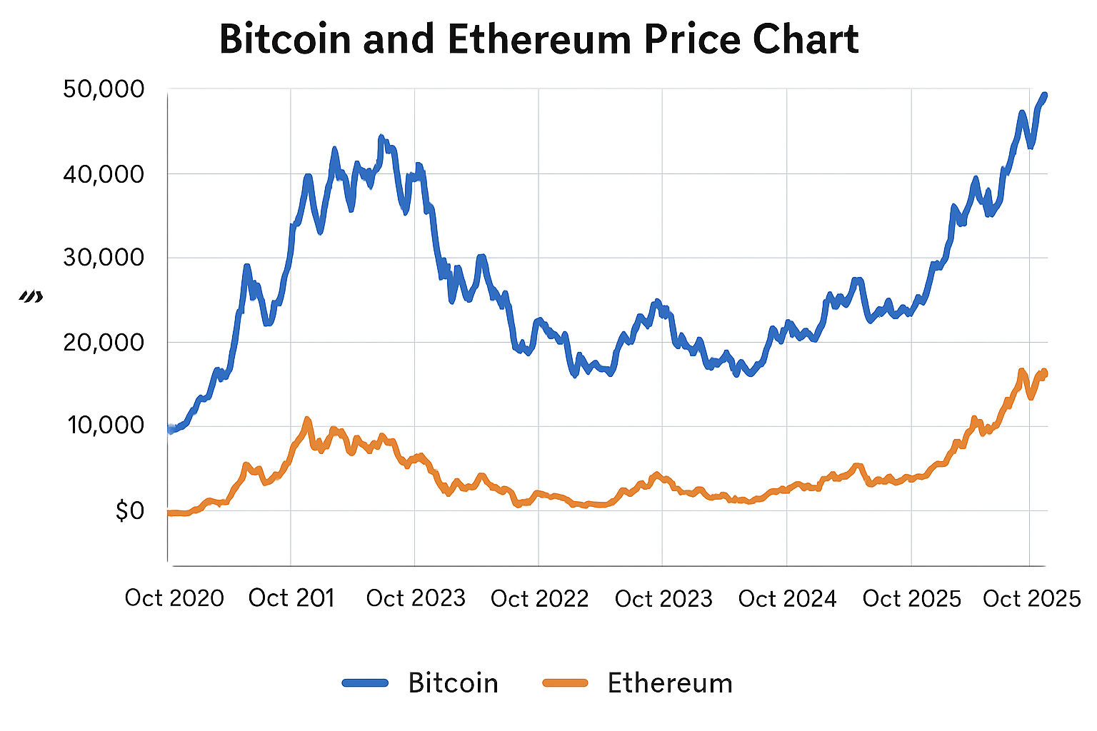 Bitcoin and Ethereum price chart October 2025