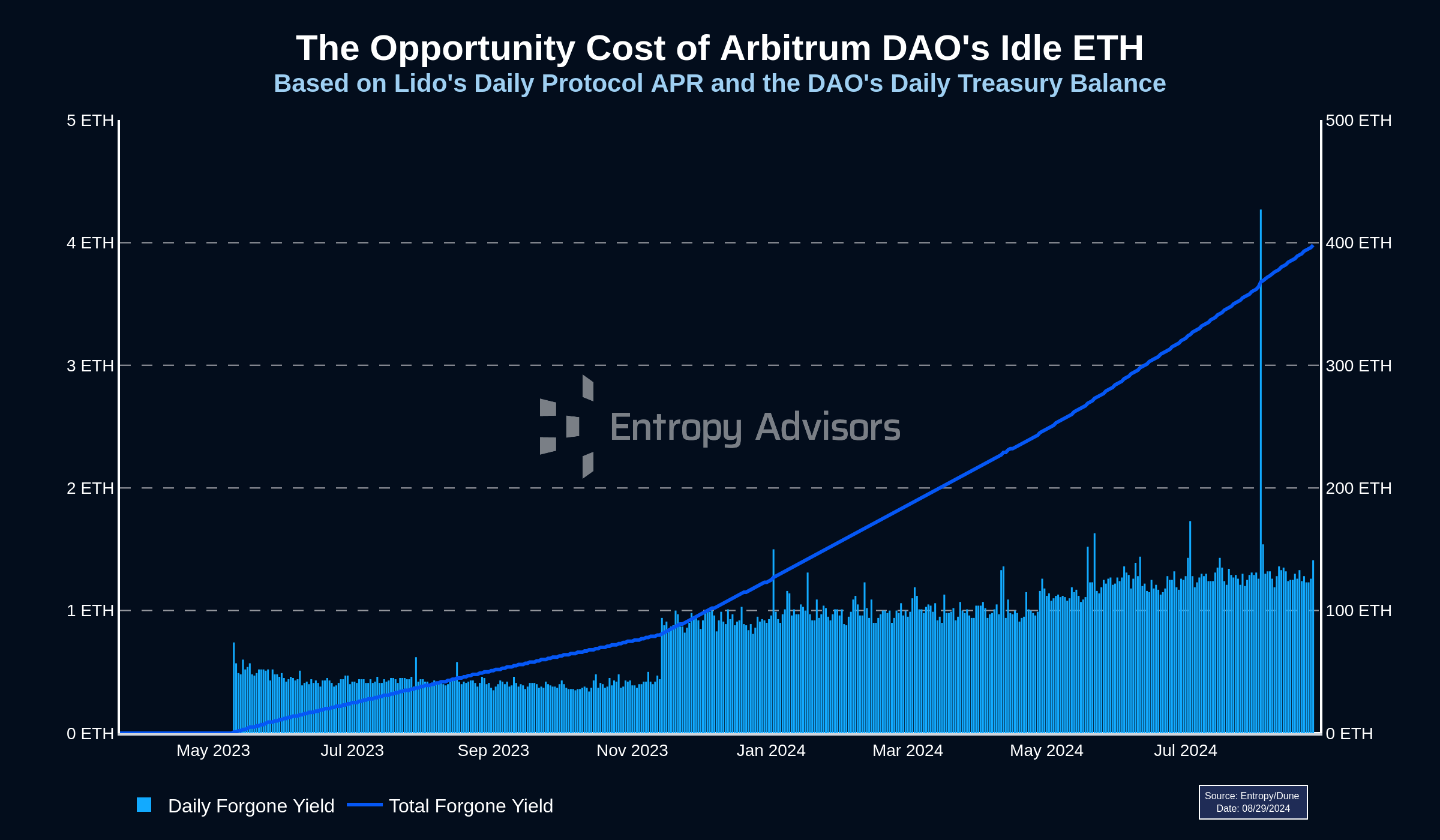 Arbitrum STEP DAO treasury program