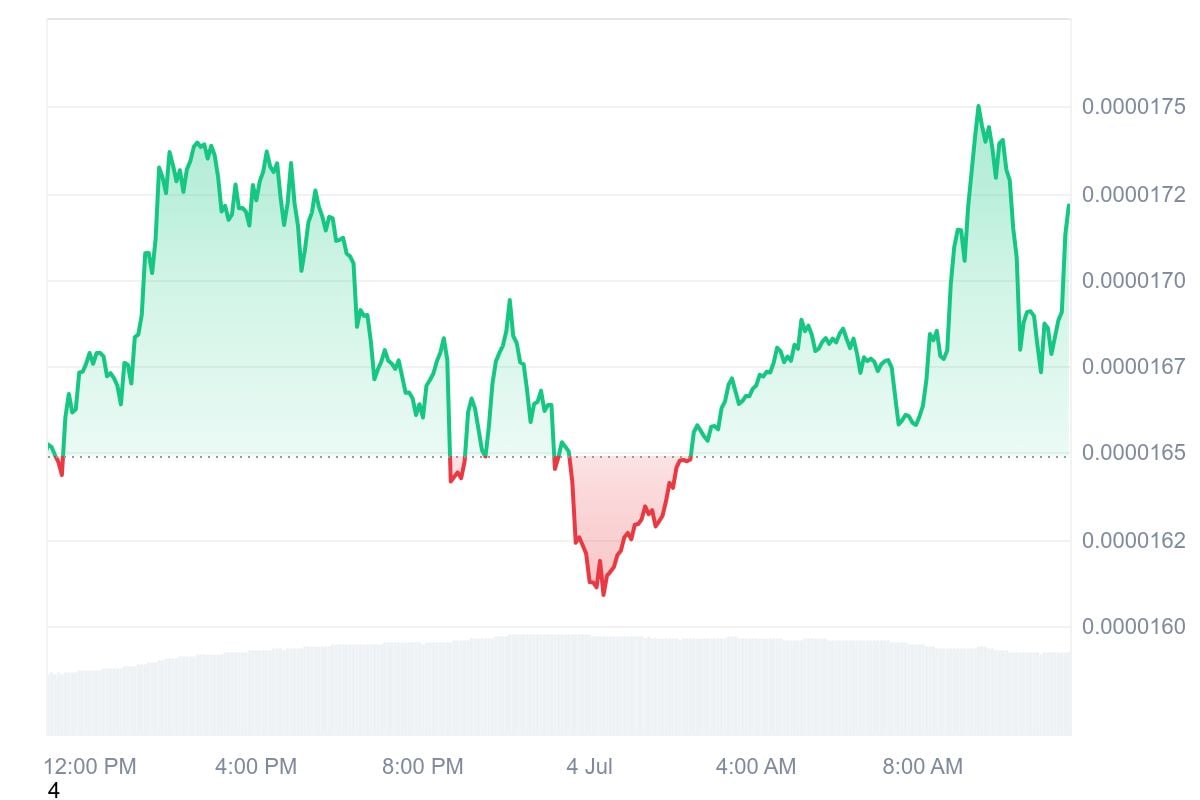 BONK token price chart July 2025