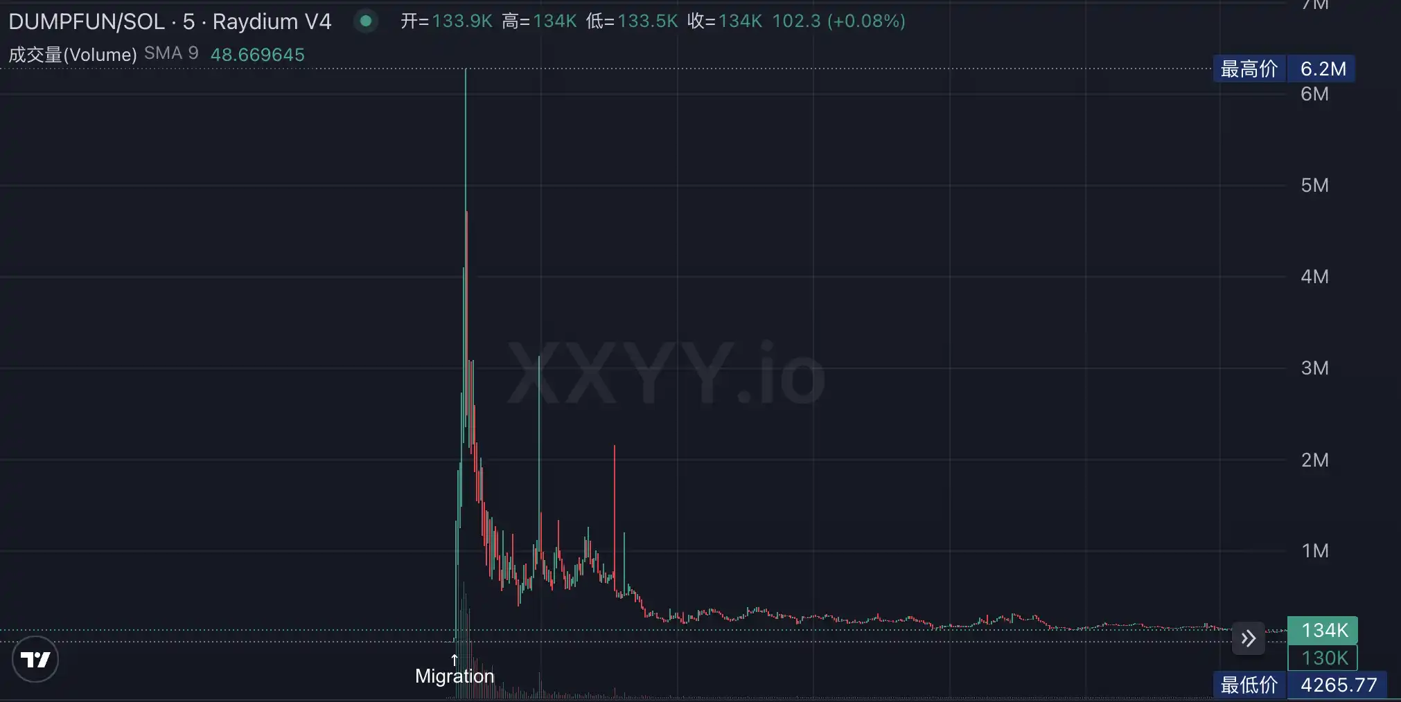 LetsBONK.fun platform revenue graph