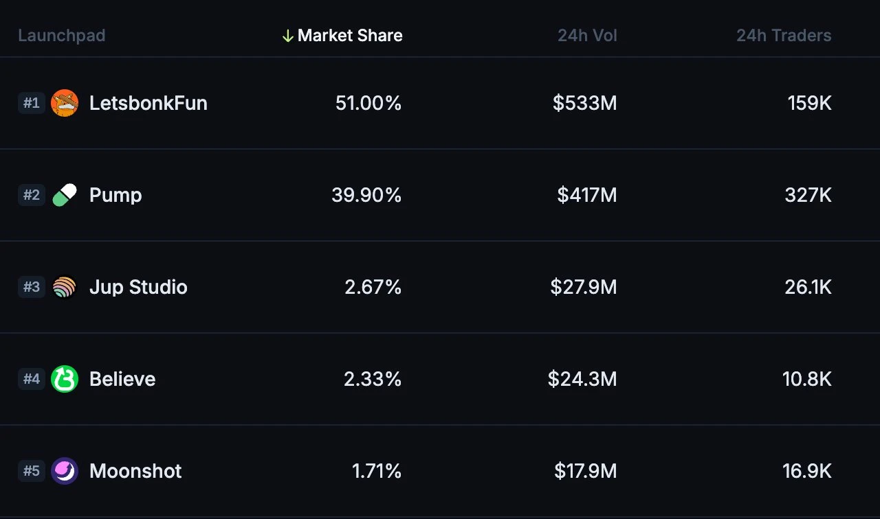 LetsBONK.fun token launch statistics