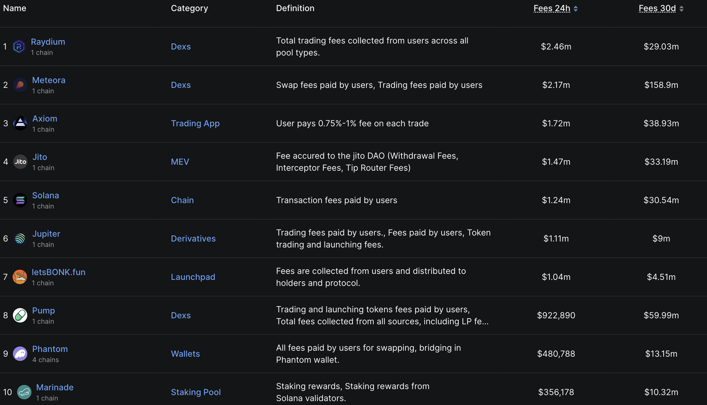 LetsBONK.fun user growth chart
