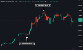 crypto limit order setup at support and resistance