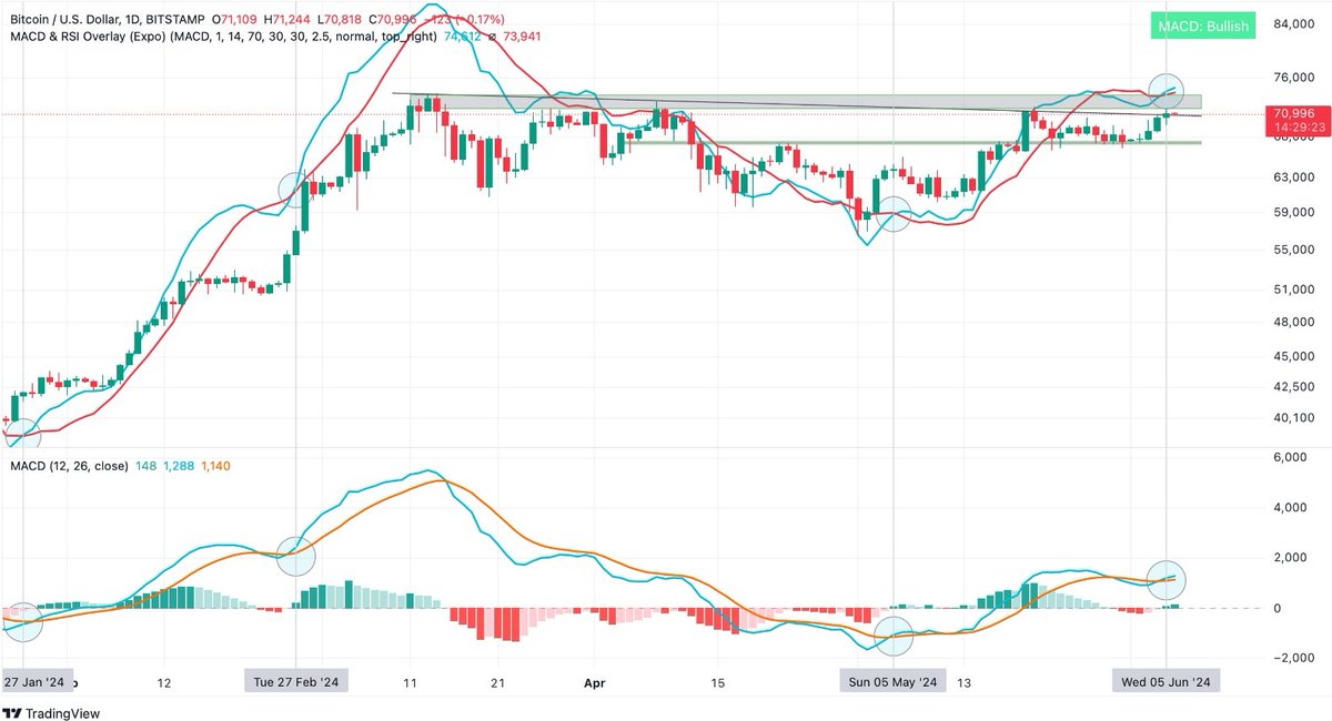 crypto RSI MACD indicator chart