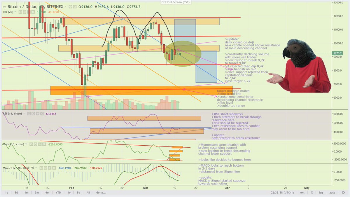 RSI and MACD confirmation on crypto support resistance