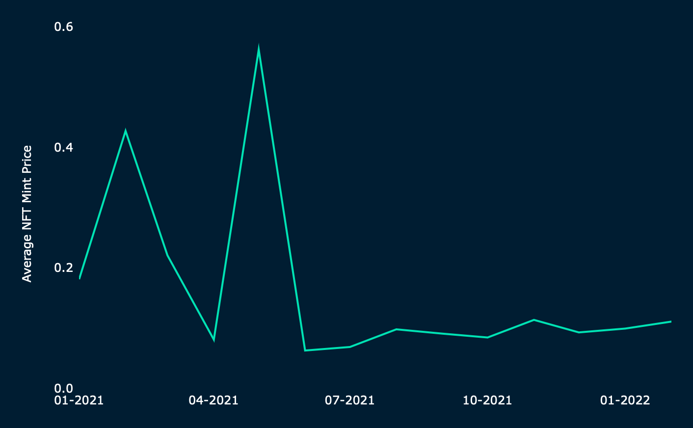 Celestia NFT mint blob activity chart