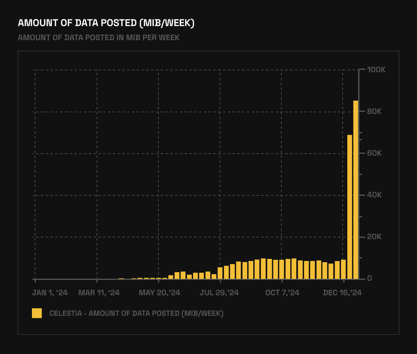 Celestia TIA price vs blob volume chart