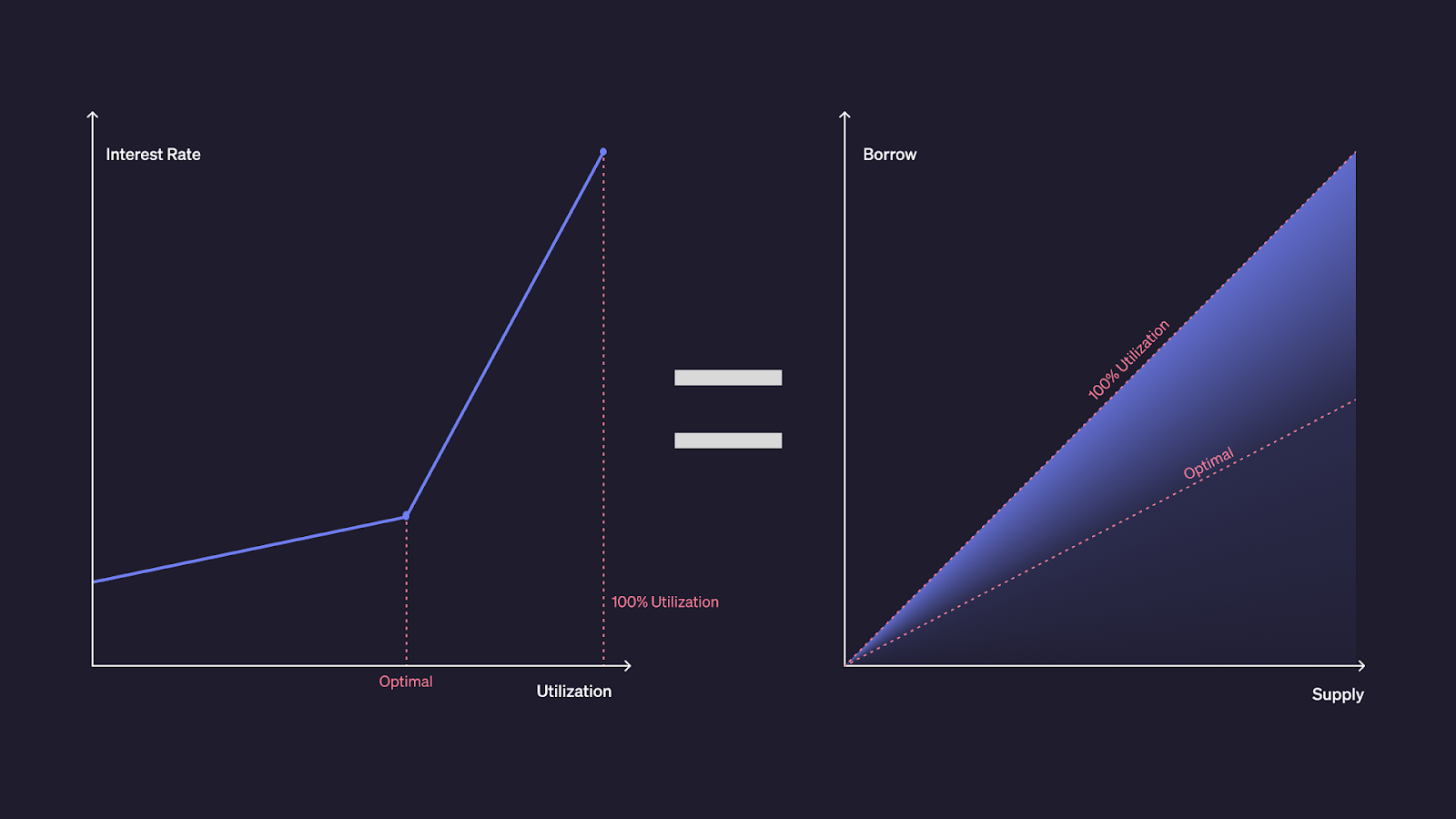 DeFi yield optimizer automated graph