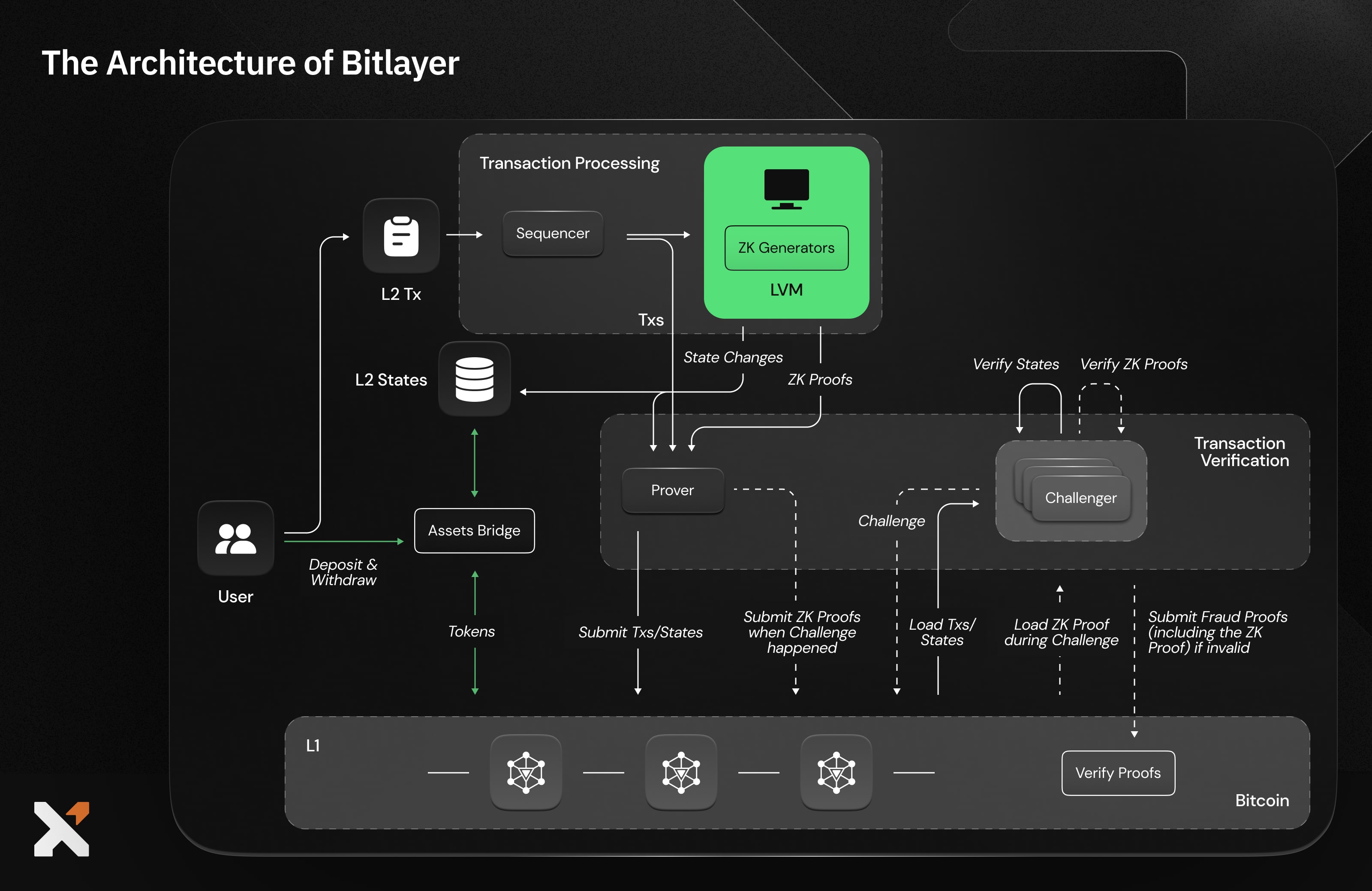 L2 sequencer transaction ordering diagram