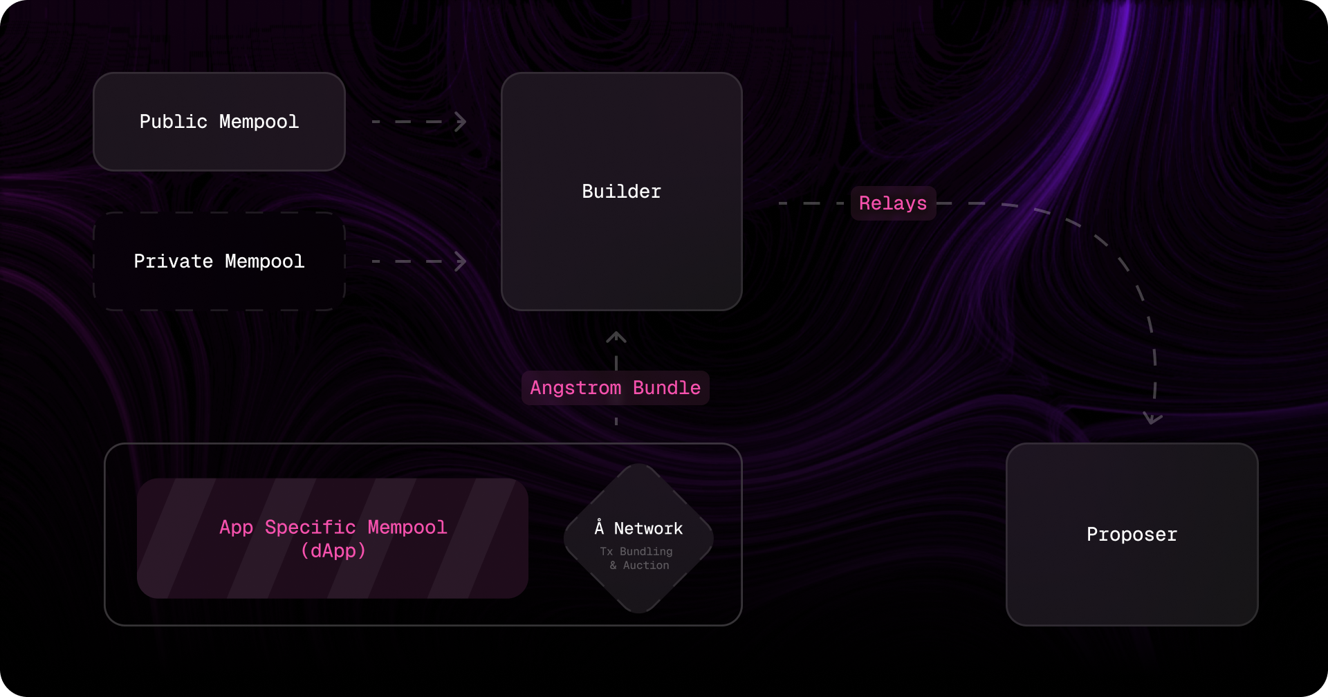 MEV auction in L2 sequencers illustration