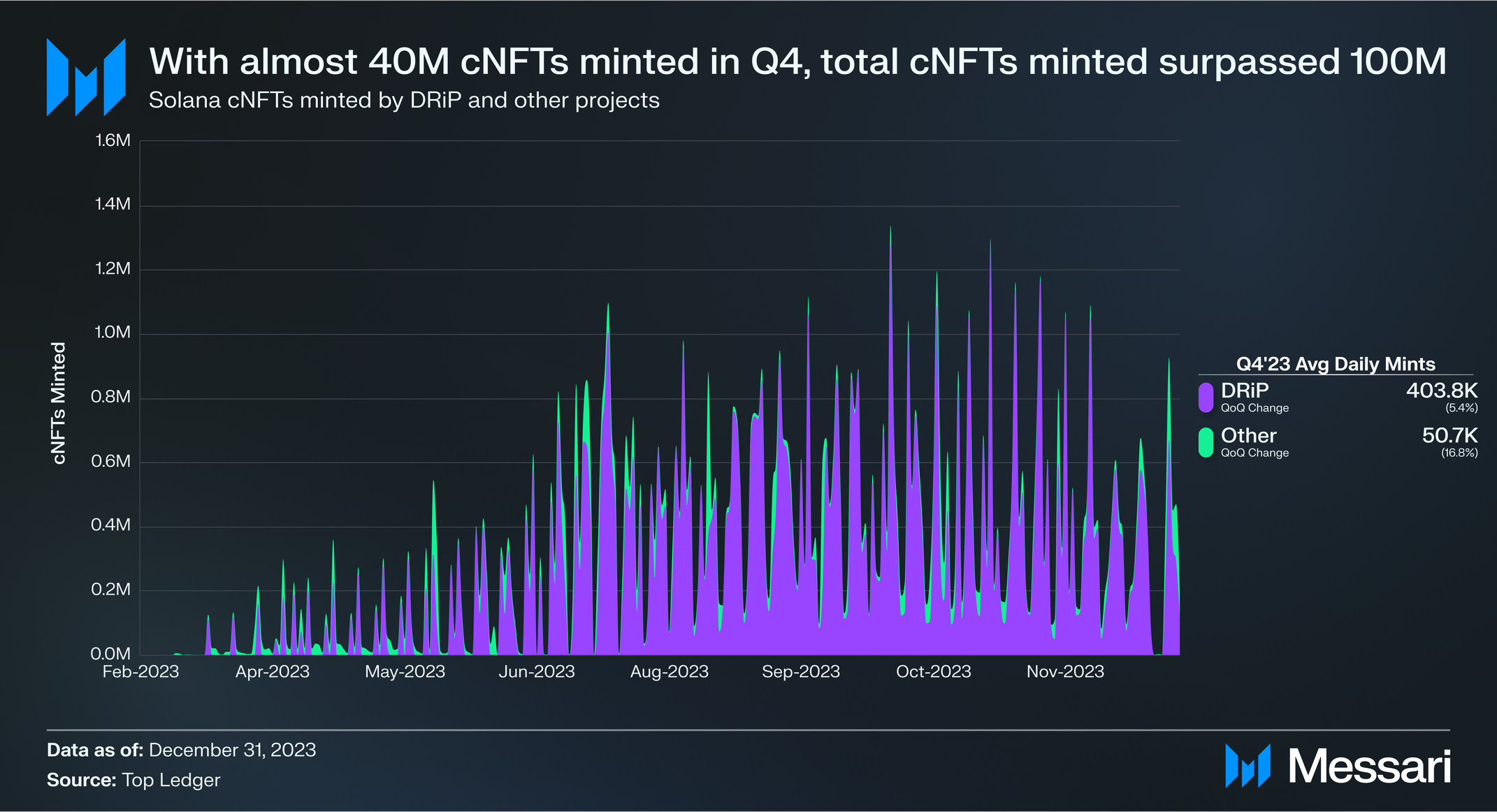 Solana Base blockchain gas efficiency graph