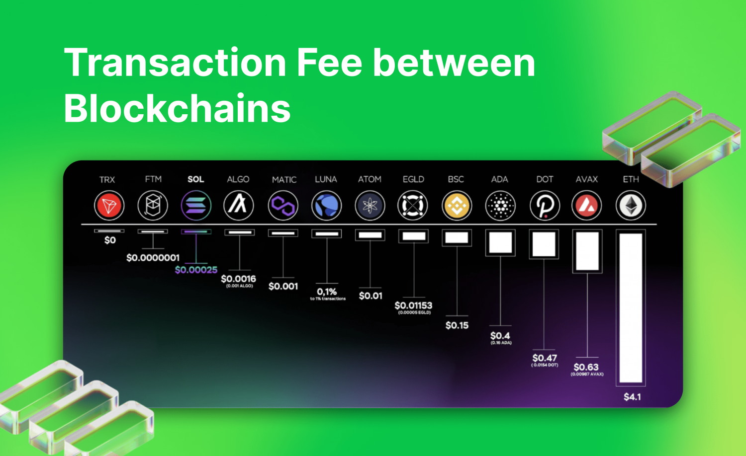 Solana blockchain low transaction fees
