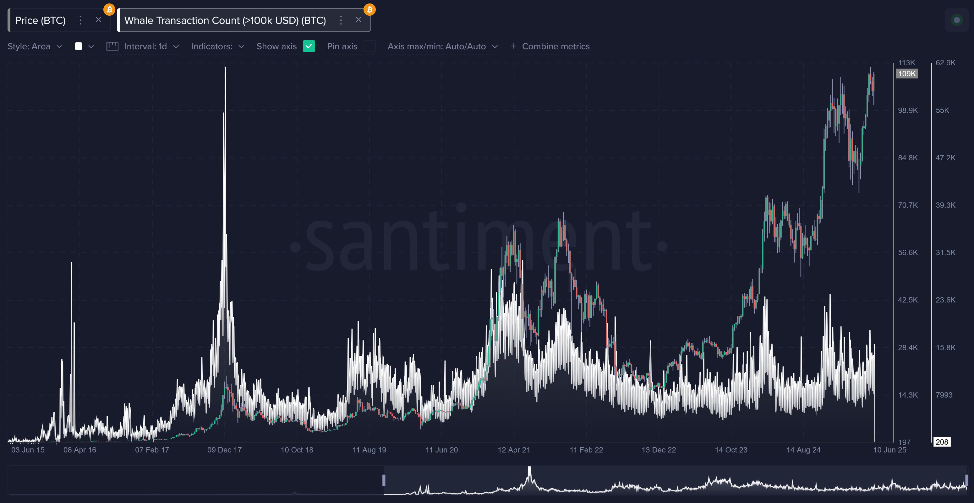 low whale concentration memecoin holder distribution