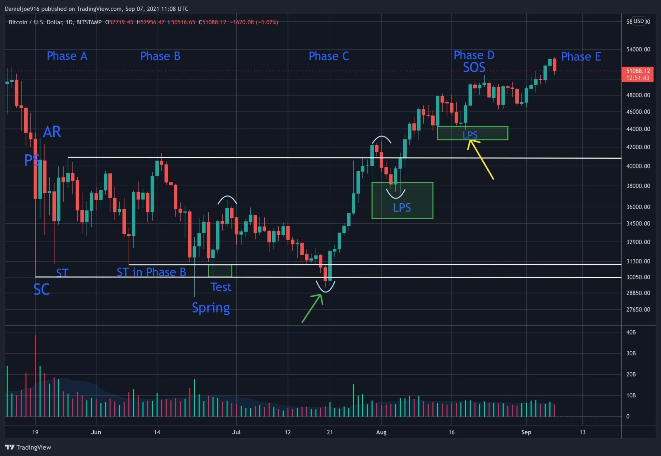 institutional crypto wallet accumulation blockchain data
