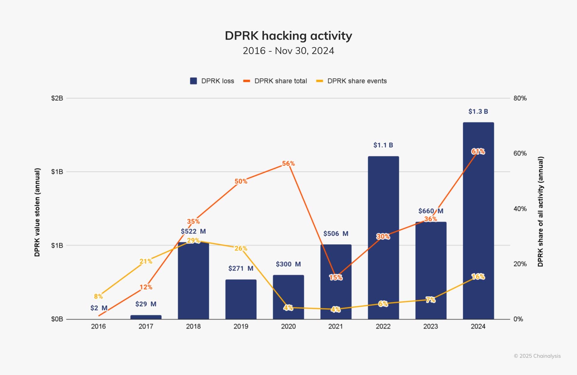 FHE blockchain exploit reduction graph