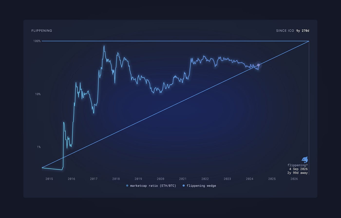 DeFi scalability graph upward