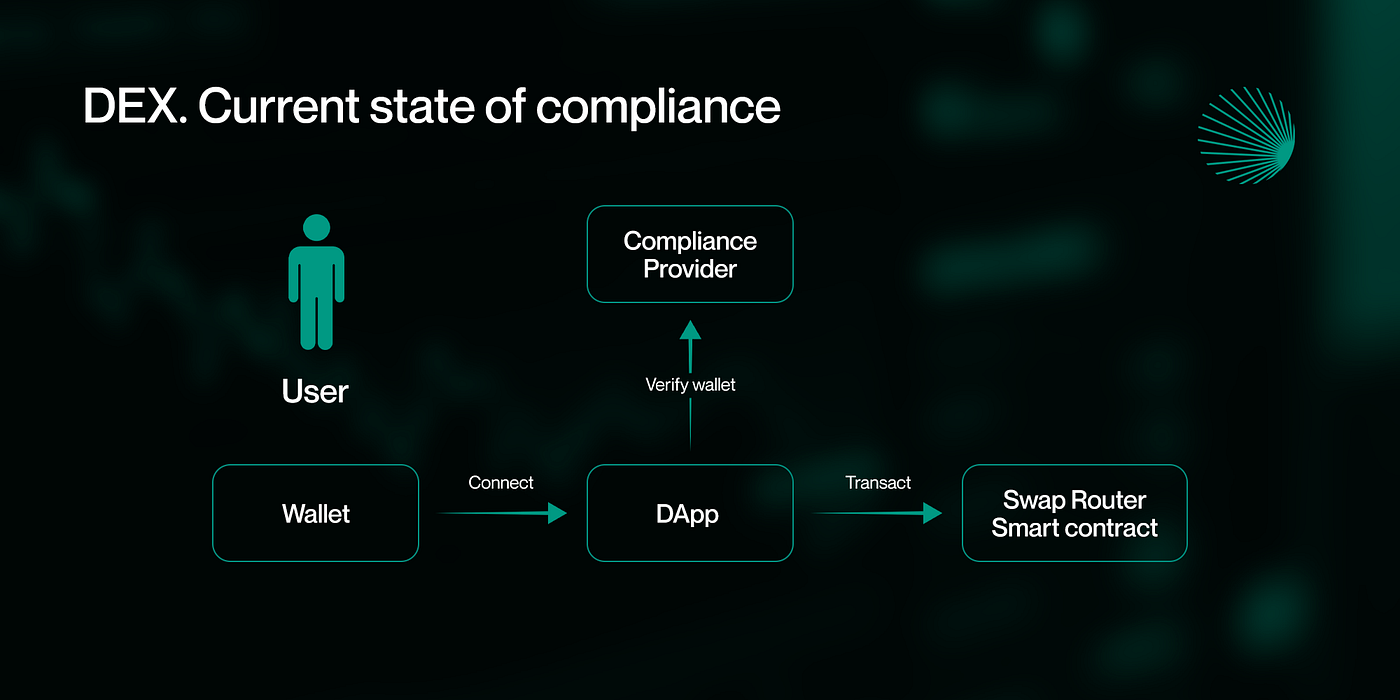 KYC integration DEX swap DeFi