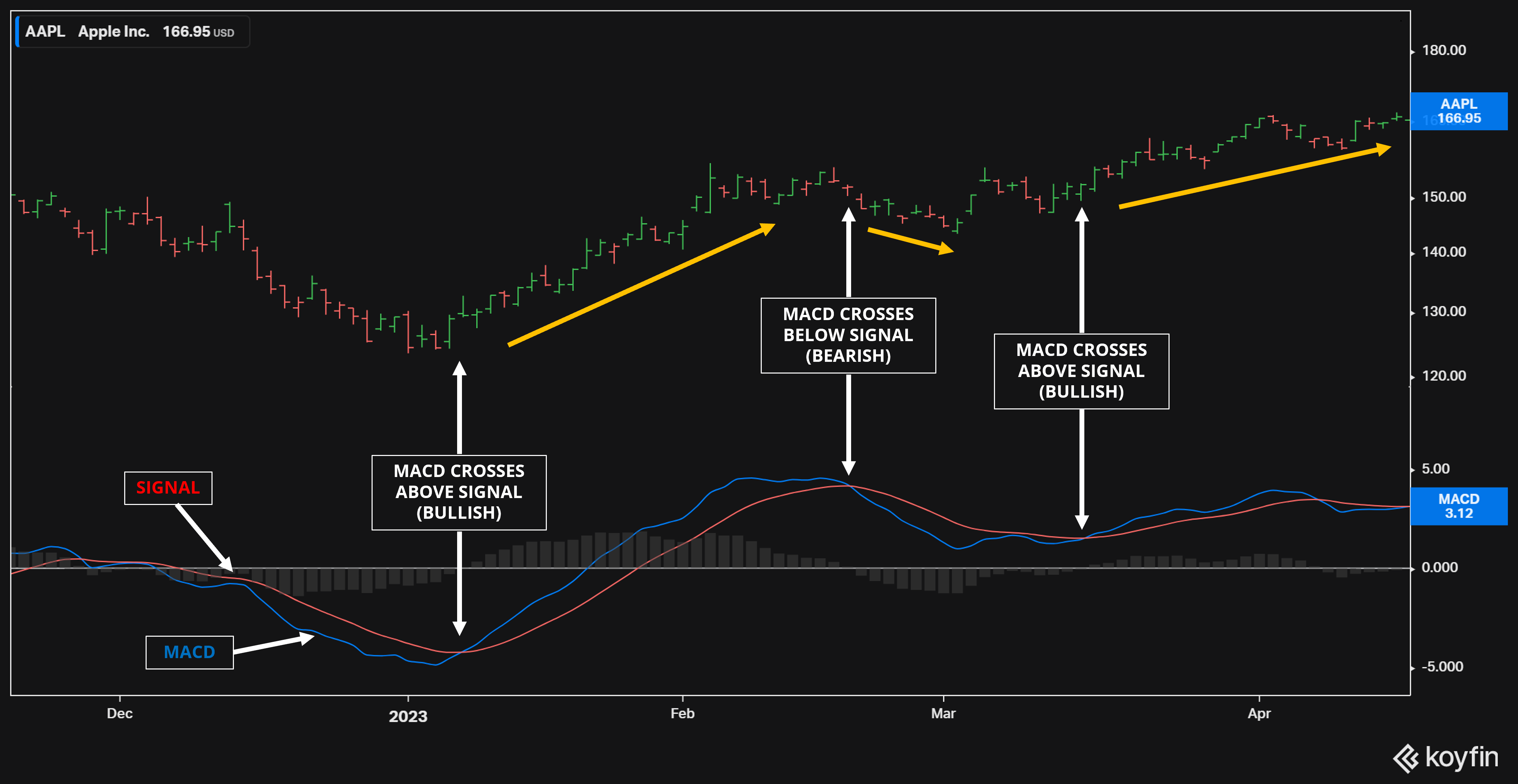 technical analysis chart with RSI and MACD indicators