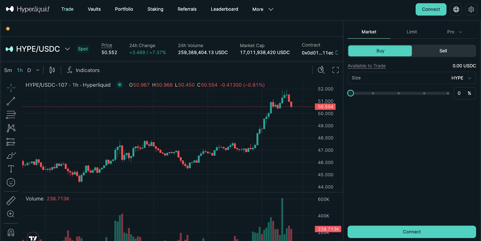 Hyperliquid market share statistics