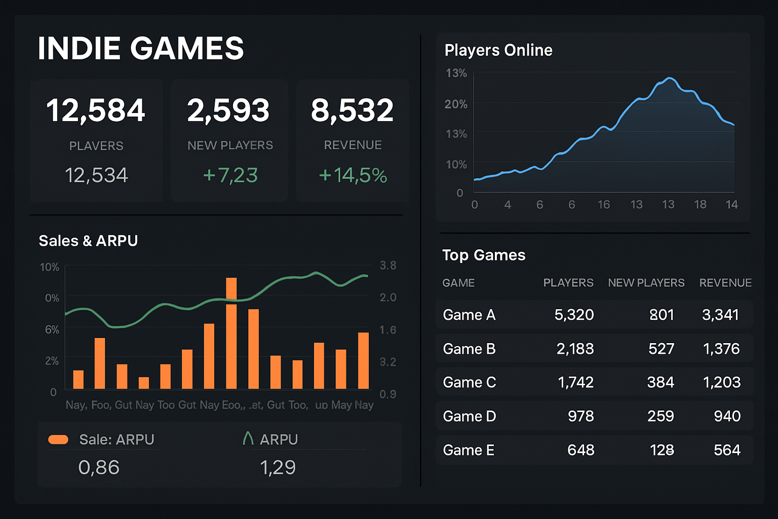 B3Daily analytics dashboard screenshot indie games