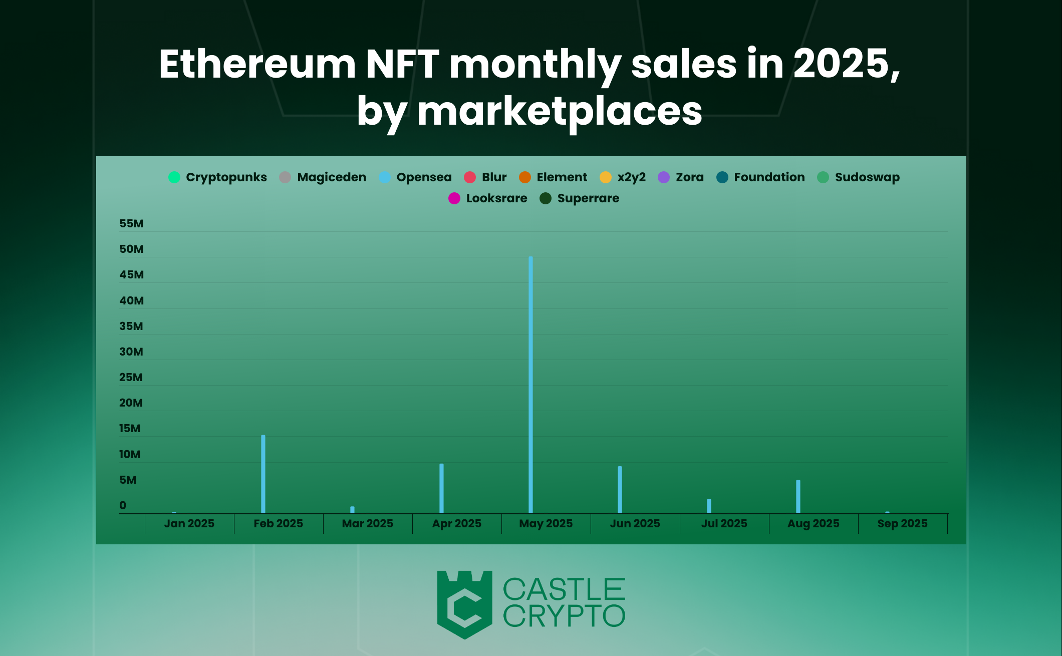 NFT royalties 2025 chart Ethereum