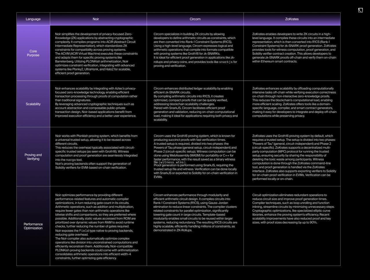 zero-knowledge proof developer tools