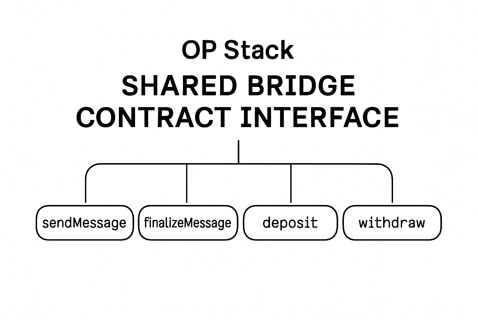 OP Stack shared bridge contract interface