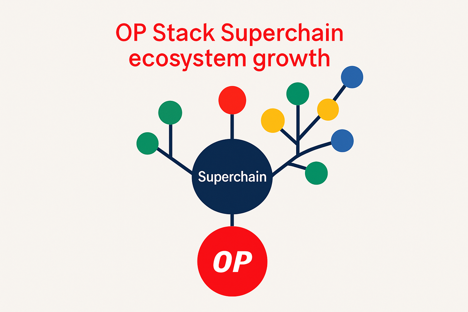 OP Stack Superchain ecosystem growth
