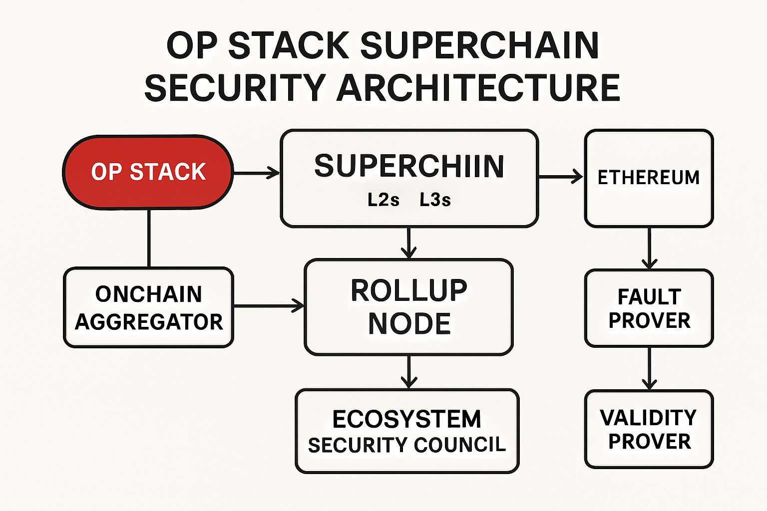 OP Stack Superchain security architecture