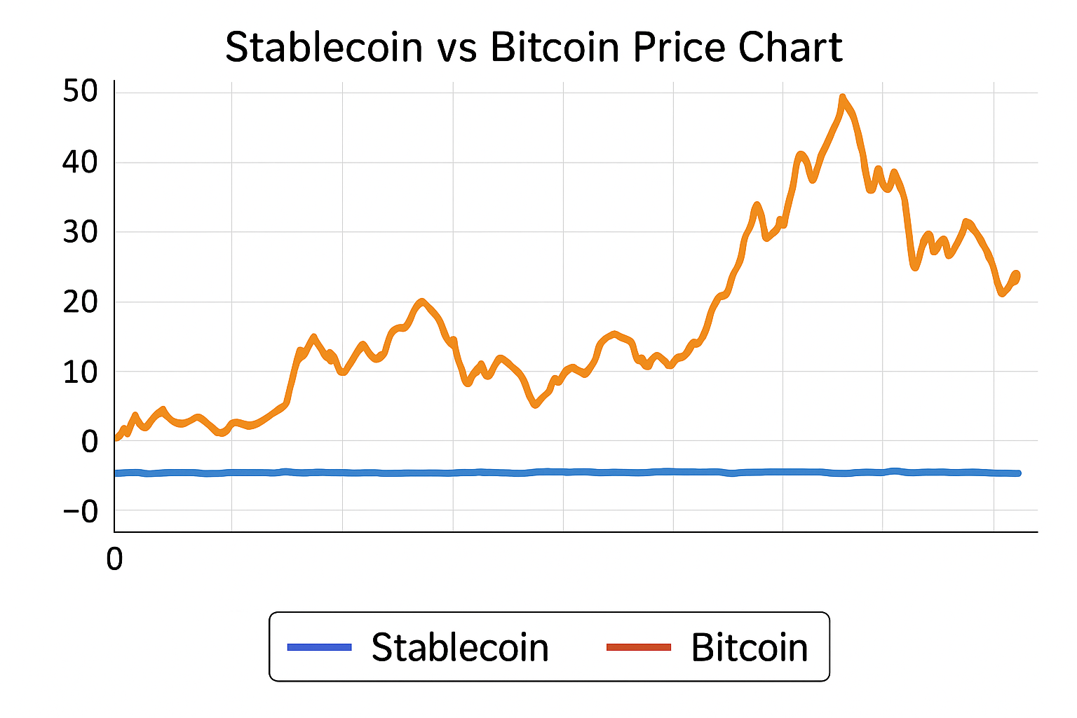 stablecoin vs bitcoin price chart