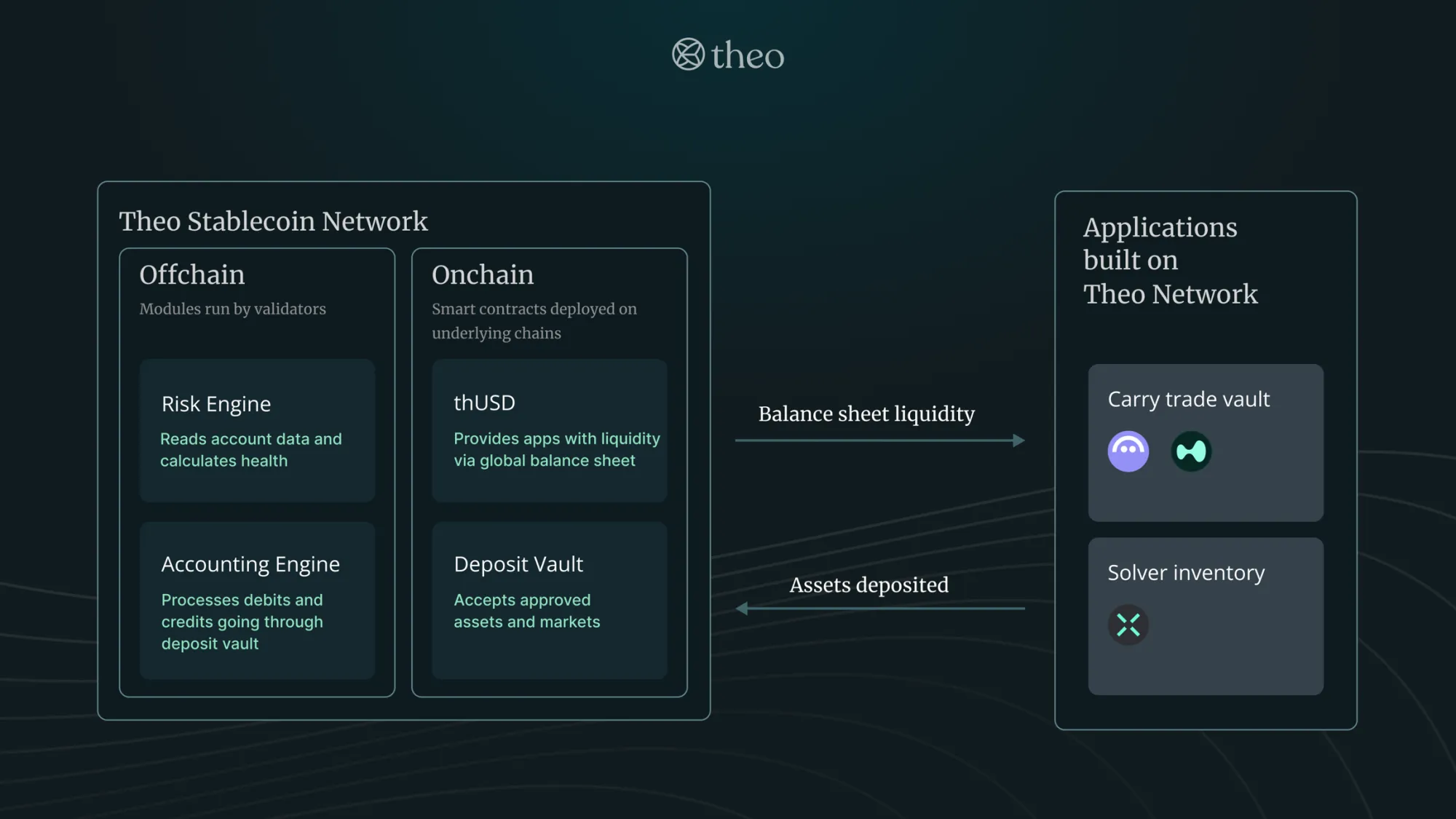 delta-neutral stablecoin vault strategy diagram