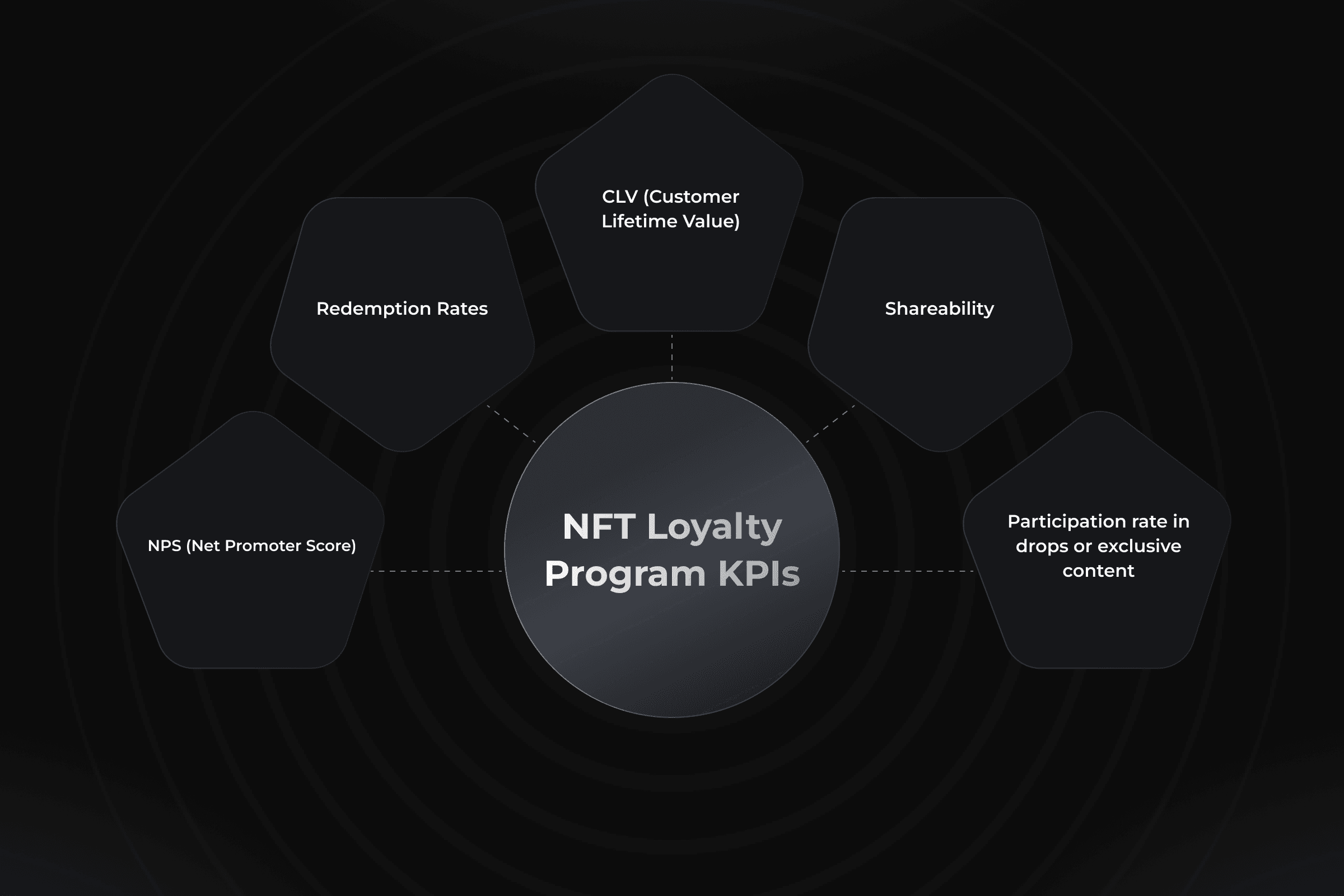 NFT rewards top engagers Web3