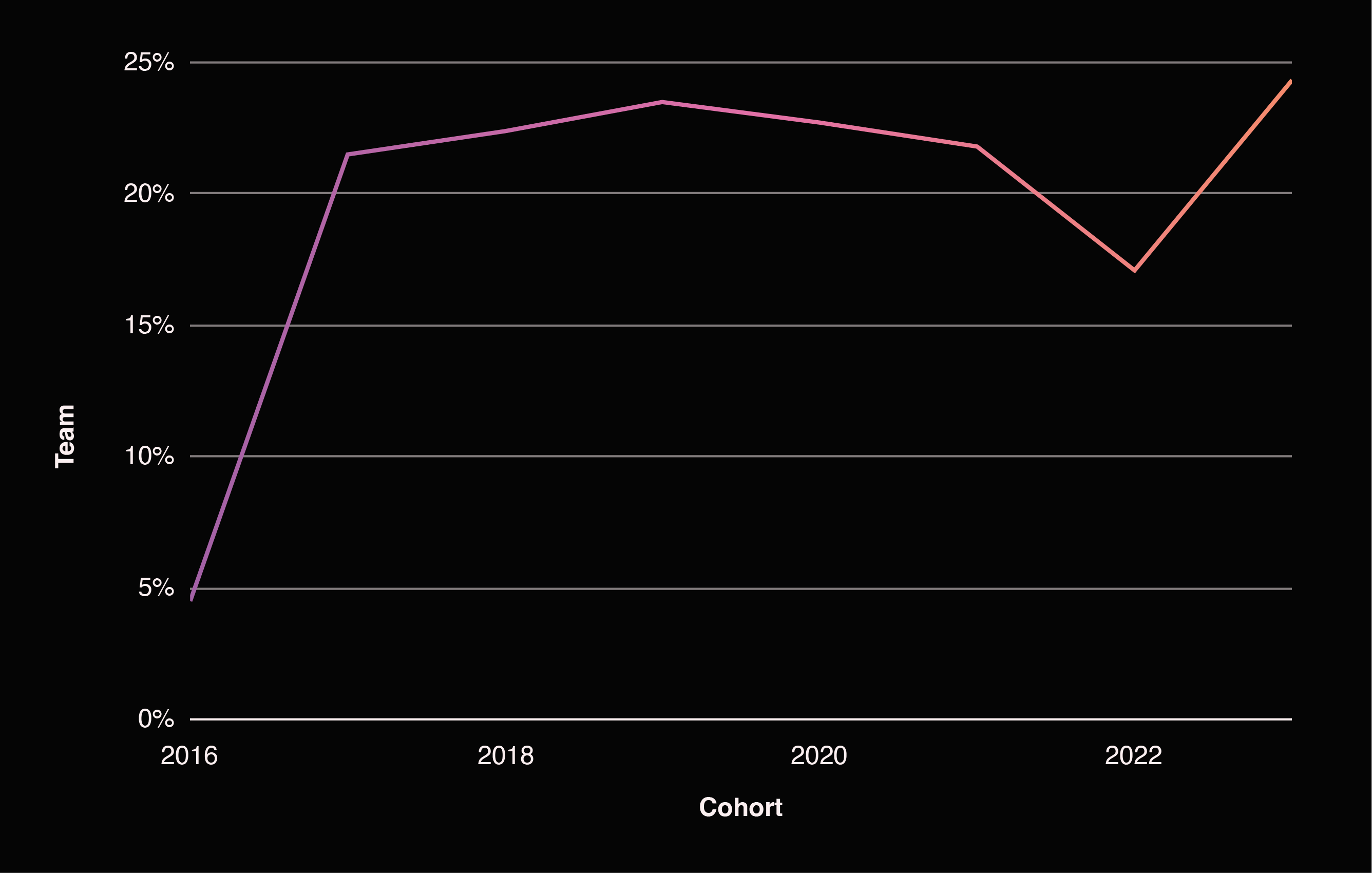 token distribution cap graph
