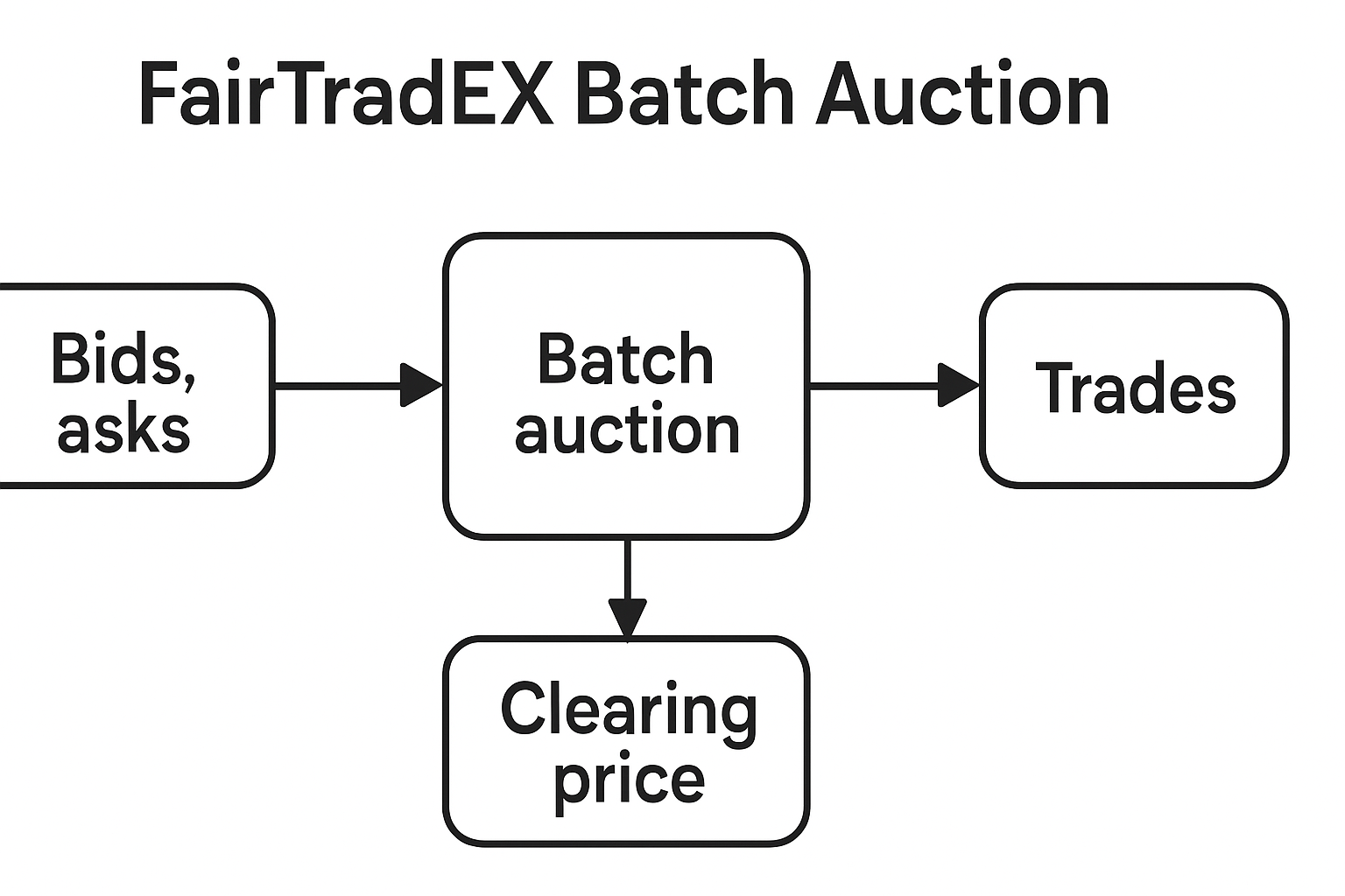 FairTraDEX batch auction diagram