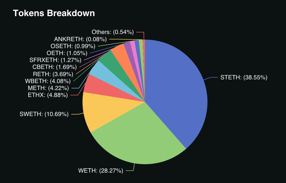 EigenLayer restaking ETH statistics chart 2024