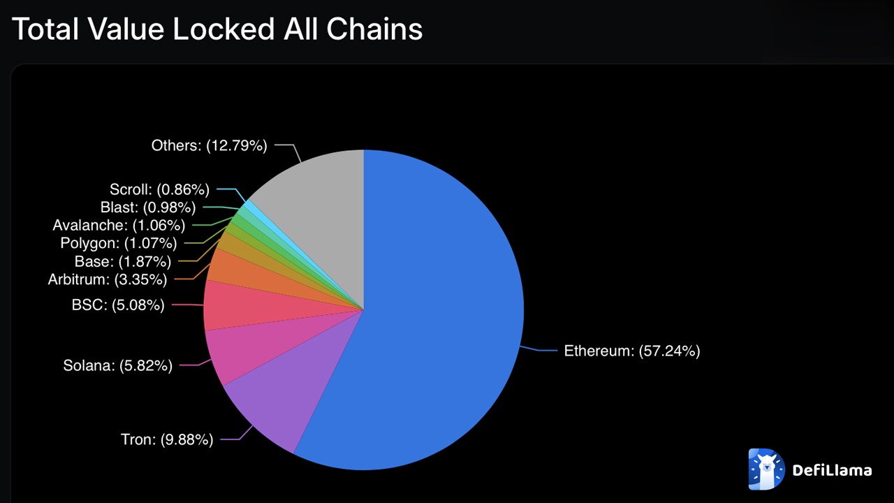 EigenLayer TVL growth chart 2024