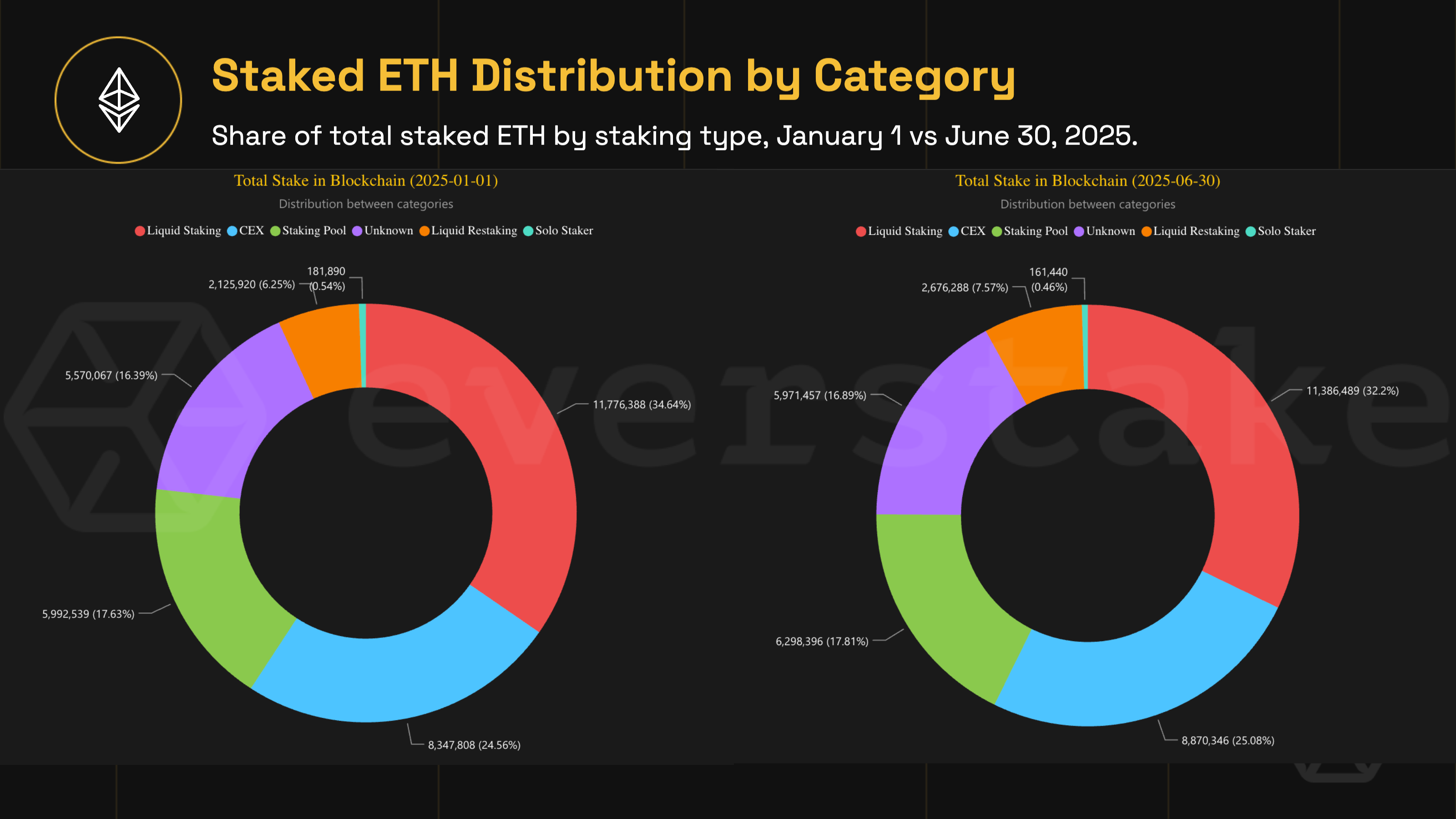 Ethereum total staked vs restaked ETH 2024