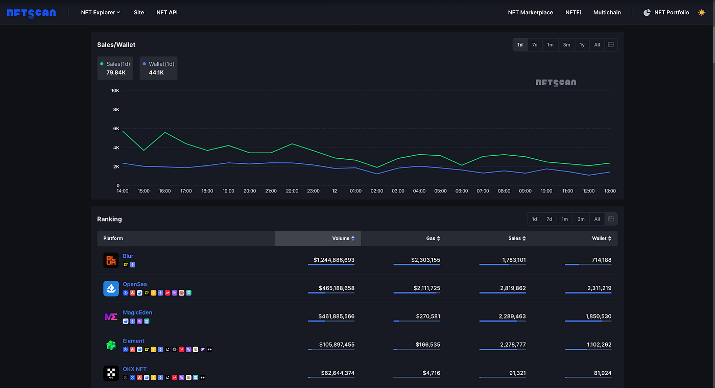 NFT marketplace scalability growth chart