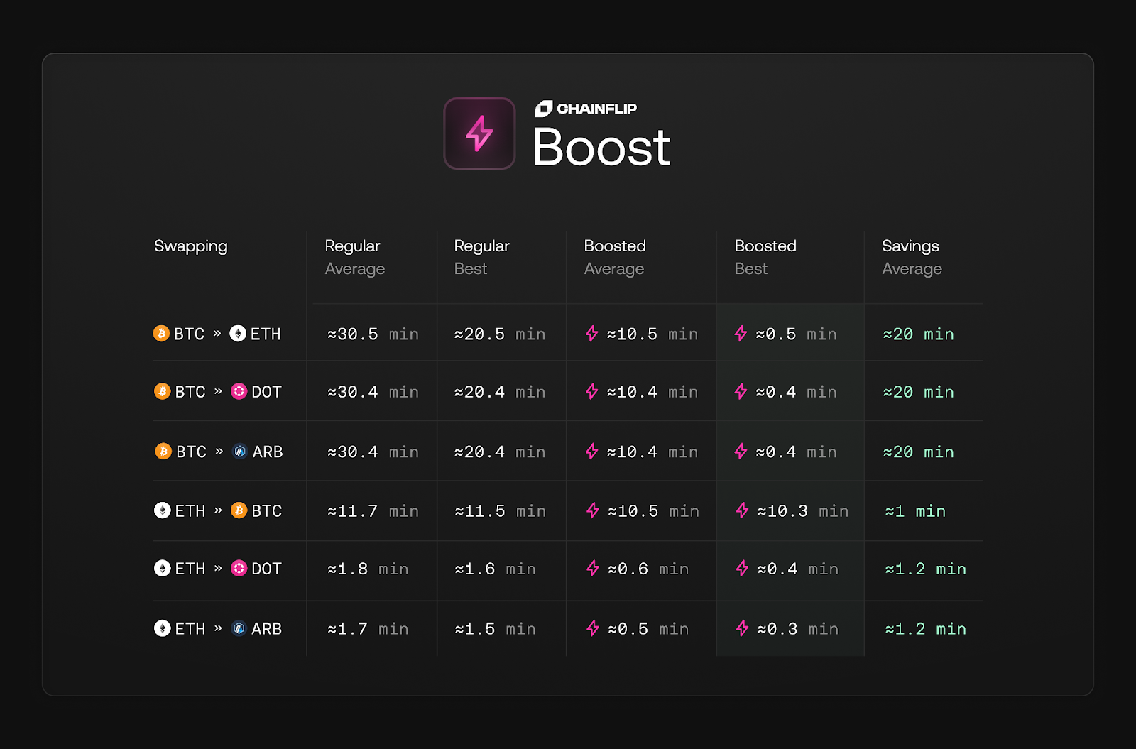 Chainflip native BTC lending platform