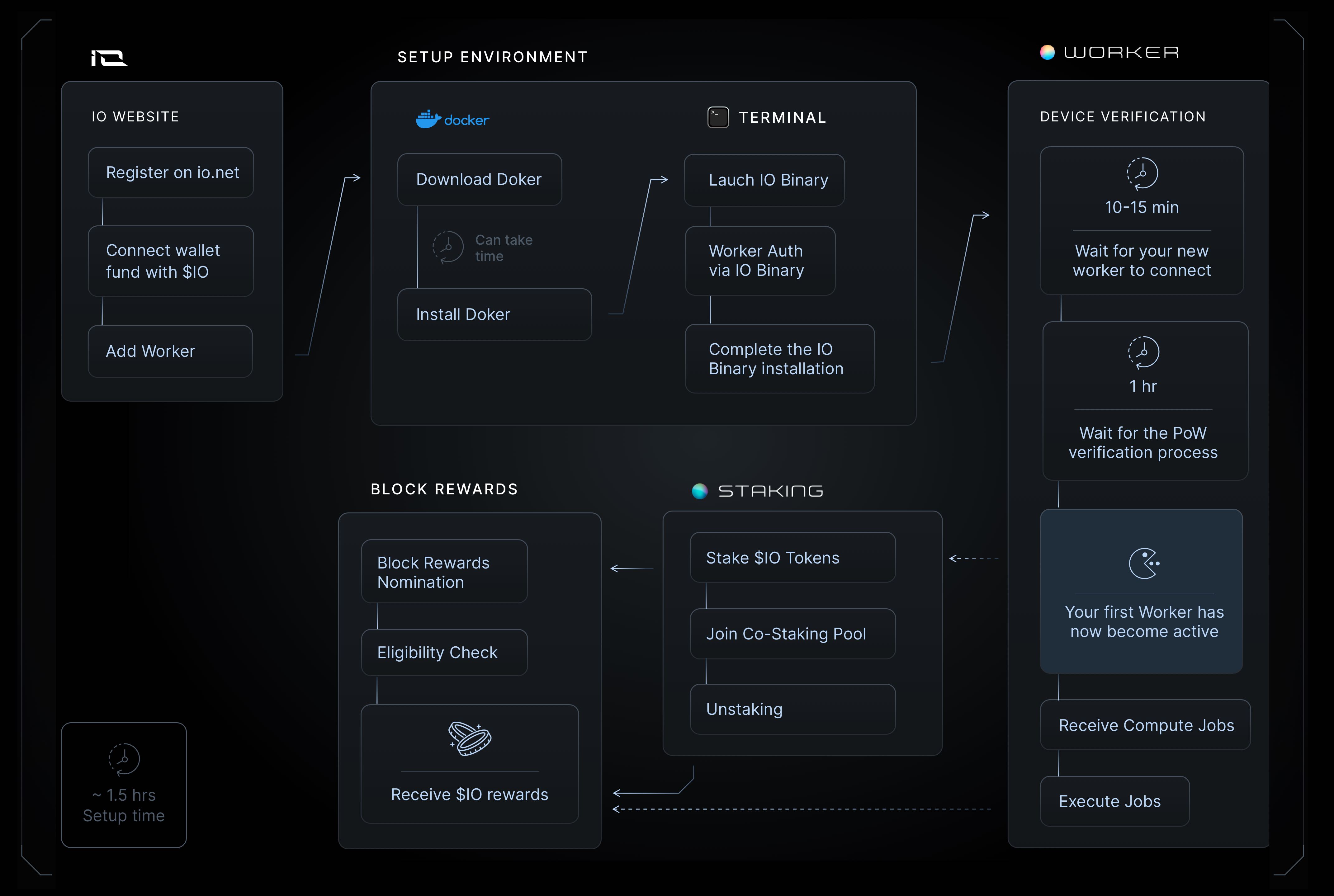 io.net decentralized GPU ecosystem dashboard