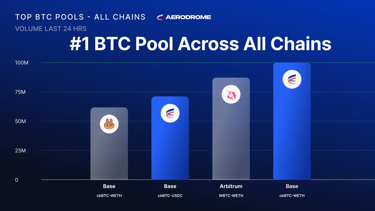 USDC DeFi trading volume Base blockchain
