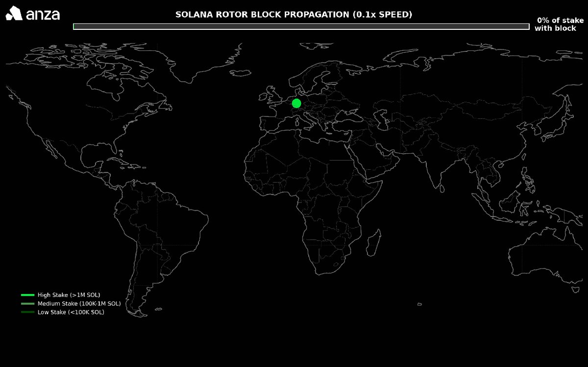Solana Alpenglow Rotor propagation system