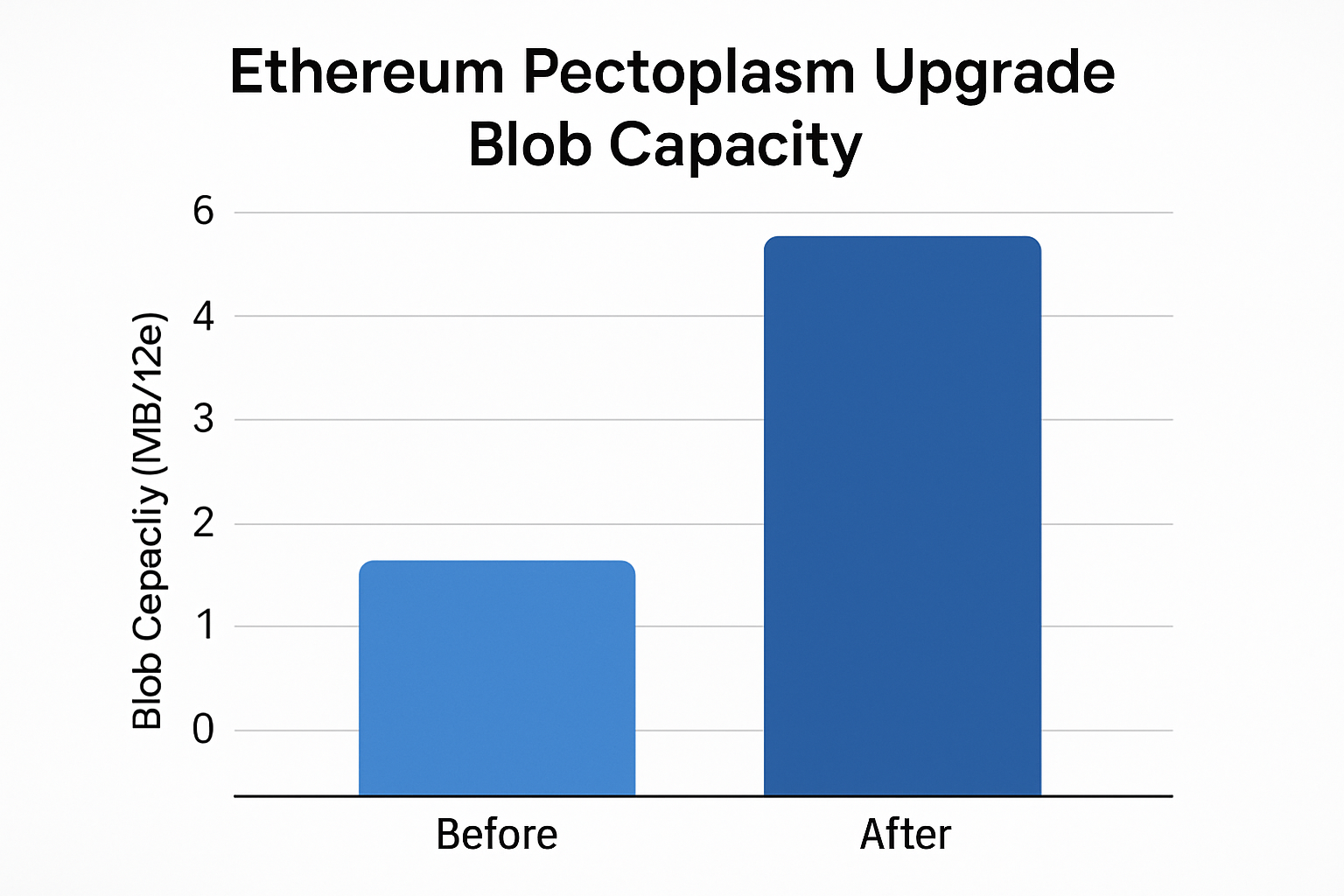 Ethereum Fusaka upgrade blob capacity chart